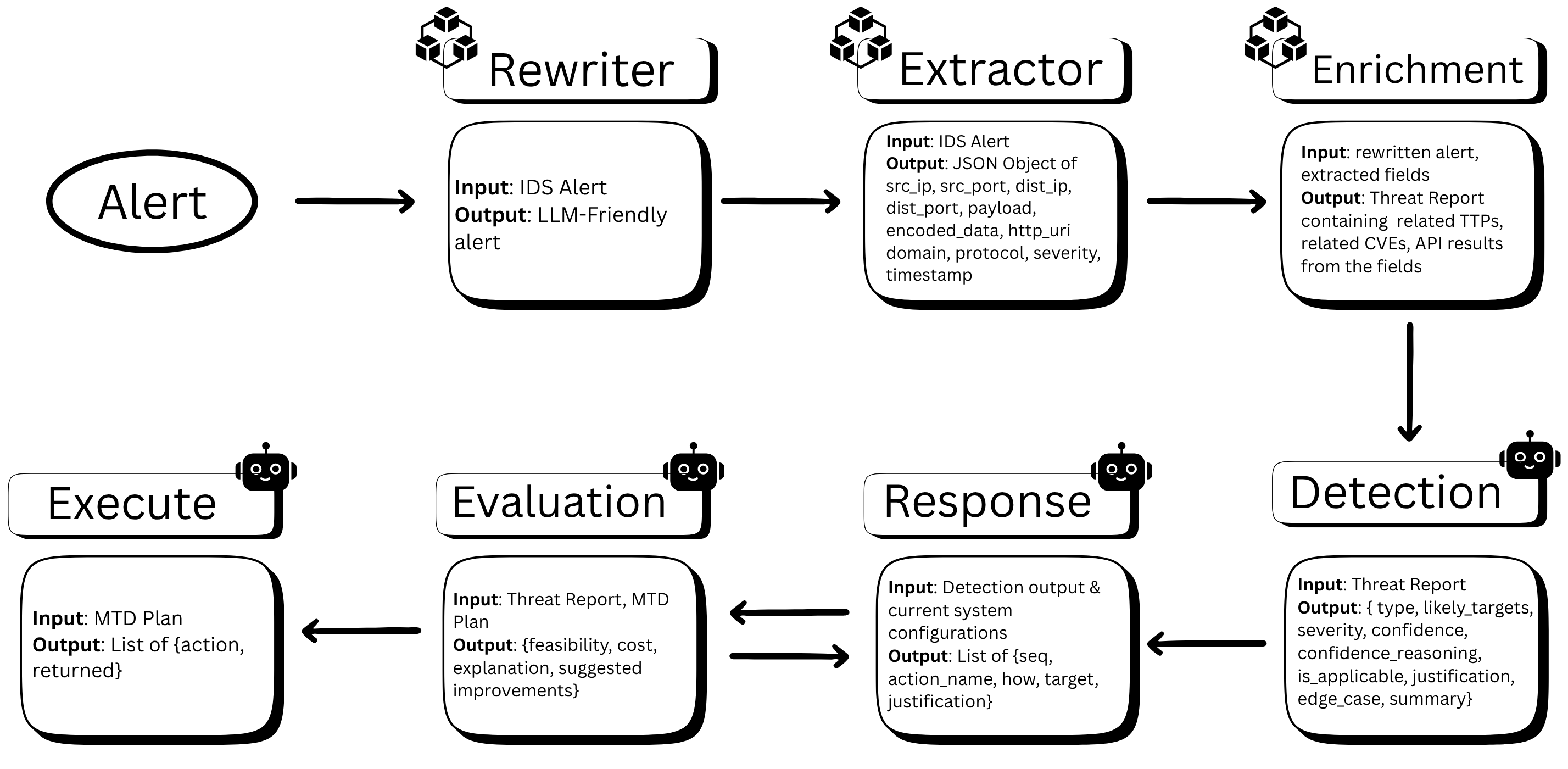 Complete agentic pipeline showing the flow from IDS alert detection through preprocessing, enrichment, decision-making, planning, evaluation, and execution phases.